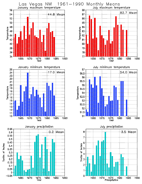 Las Vegas, New Mexico Average Monthly Temperature Graph